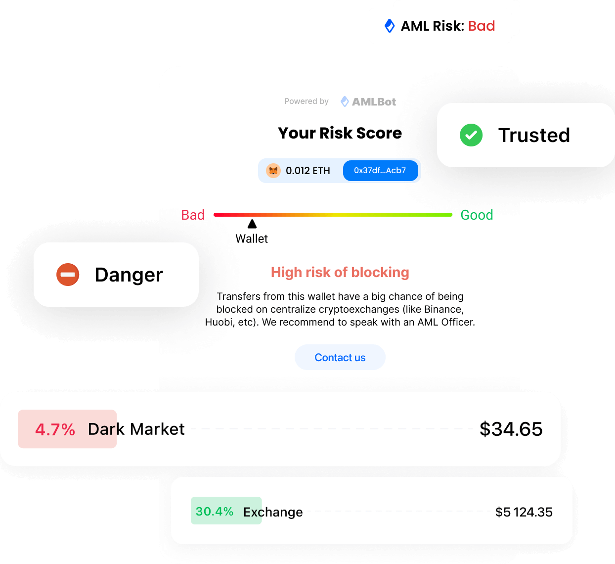 Risk assessment using AMLBot